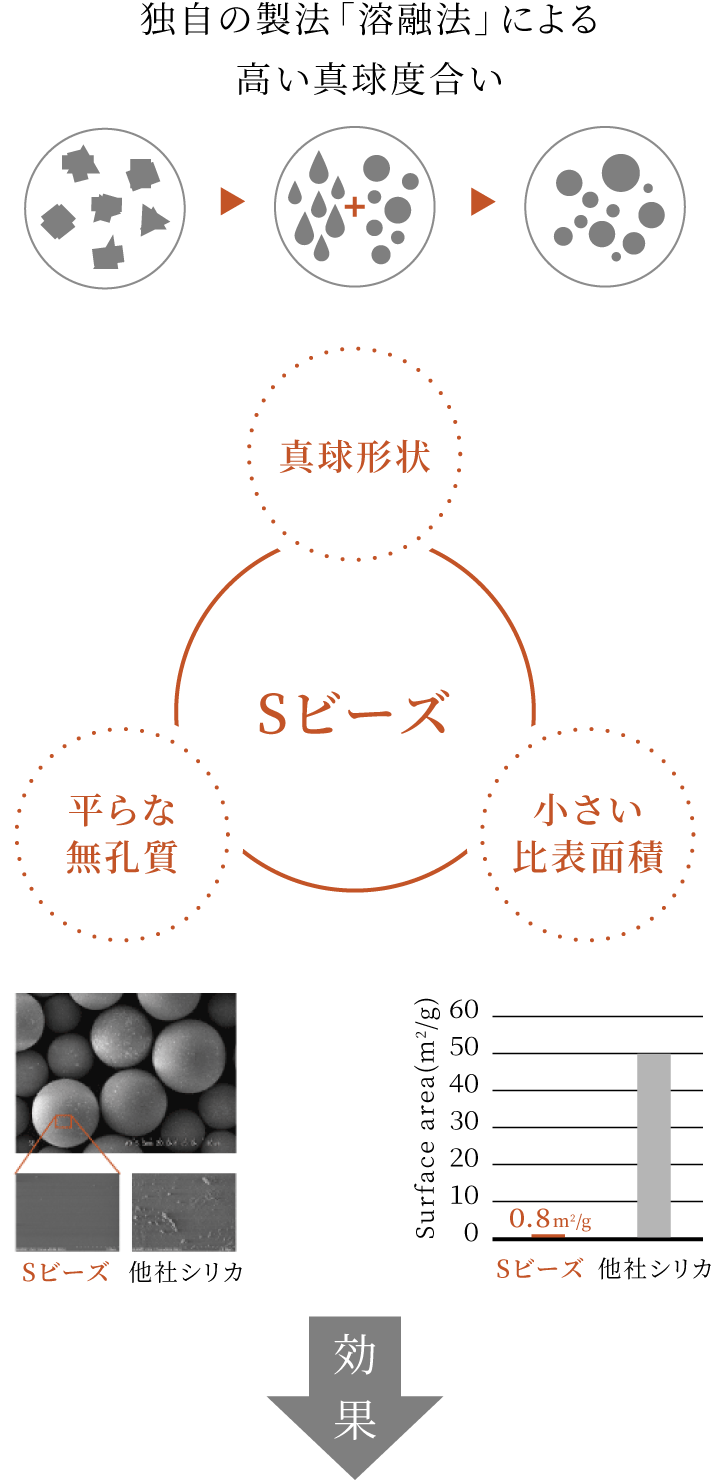 Sビーズの特性と効果の図解